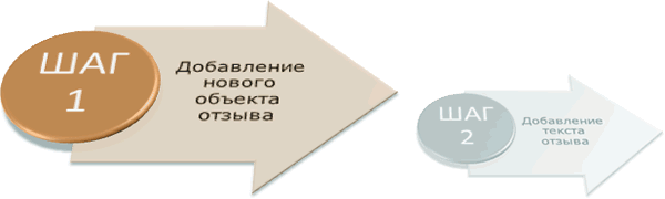 Добавление нового объекта отзыва