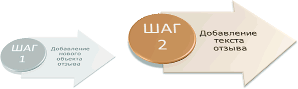Шаг 2 - Добавление текста нового отзыва Добавление текста нового отзыва